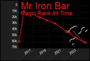 Total Graph of Mr Iron Bar