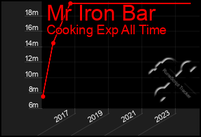 Total Graph of Mr Iron Bar