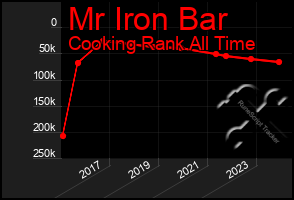 Total Graph of Mr Iron Bar