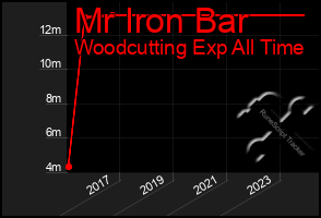 Total Graph of Mr Iron Bar