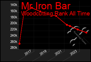 Total Graph of Mr Iron Bar