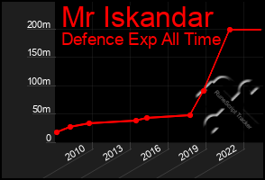 Total Graph of Mr Iskandar