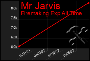 Total Graph of Mr Jarvis