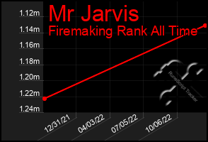 Total Graph of Mr Jarvis