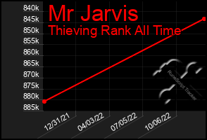 Total Graph of Mr Jarvis