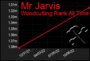 Total Graph of Mr Jarvis