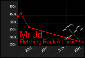 Total Graph of Mr Jd