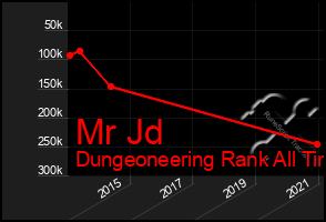 Total Graph of Mr Jd