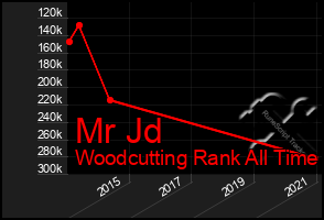 Total Graph of Mr Jd