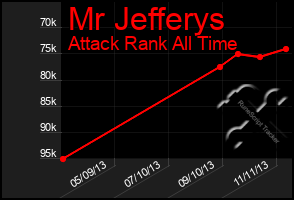 Total Graph of Mr Jefferys