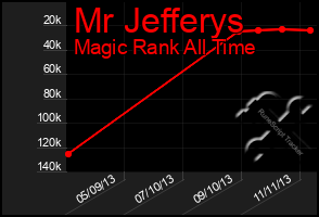 Total Graph of Mr Jefferys