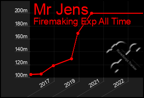 Total Graph of Mr Jens