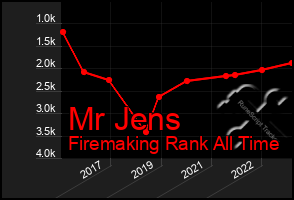 Total Graph of Mr Jens