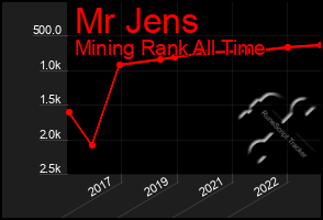 Total Graph of Mr Jens