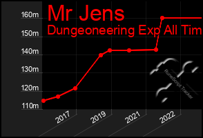 Total Graph of Mr Jens