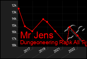 Total Graph of Mr Jens
