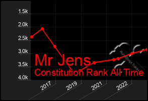 Total Graph of Mr Jens