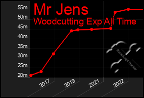Total Graph of Mr Jens