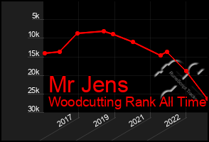 Total Graph of Mr Jens