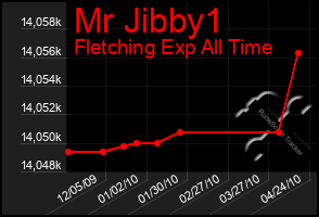 Total Graph of Mr Jibby1