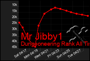 Total Graph of Mr Jibby1