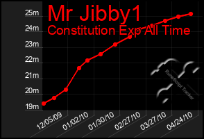 Total Graph of Mr Jibby1