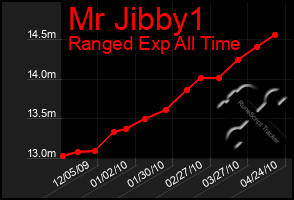 Total Graph of Mr Jibby1