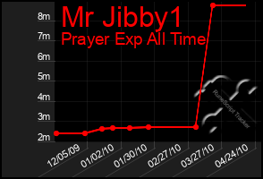 Total Graph of Mr Jibby1