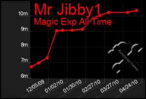 Total Graph of Mr Jibby1