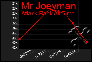 Total Graph of Mr Joeyman