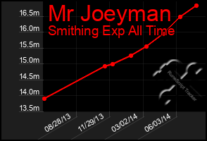 Total Graph of Mr Joeyman