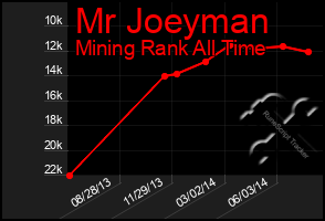 Total Graph of Mr Joeyman