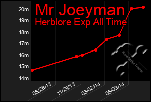 Total Graph of Mr Joeyman