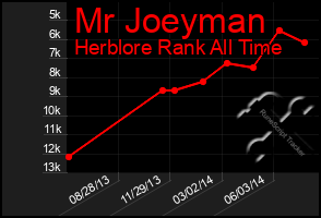 Total Graph of Mr Joeyman