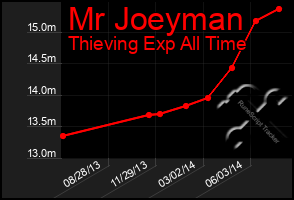 Total Graph of Mr Joeyman