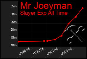 Total Graph of Mr Joeyman