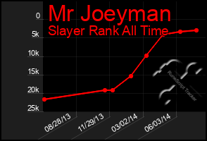 Total Graph of Mr Joeyman