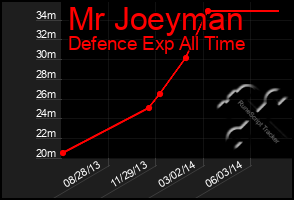 Total Graph of Mr Joeyman