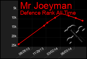 Total Graph of Mr Joeyman