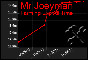 Total Graph of Mr Joeyman