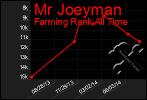 Total Graph of Mr Joeyman