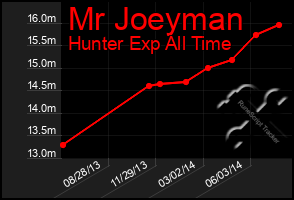 Total Graph of Mr Joeyman