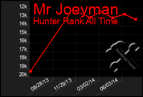 Total Graph of Mr Joeyman