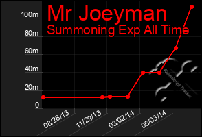 Total Graph of Mr Joeyman