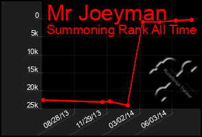 Total Graph of Mr Joeyman