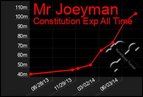 Total Graph of Mr Joeyman