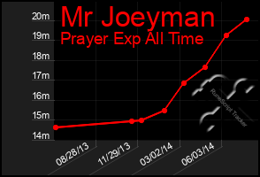 Total Graph of Mr Joeyman