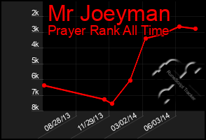 Total Graph of Mr Joeyman