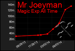 Total Graph of Mr Joeyman