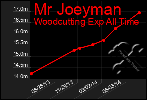 Total Graph of Mr Joeyman